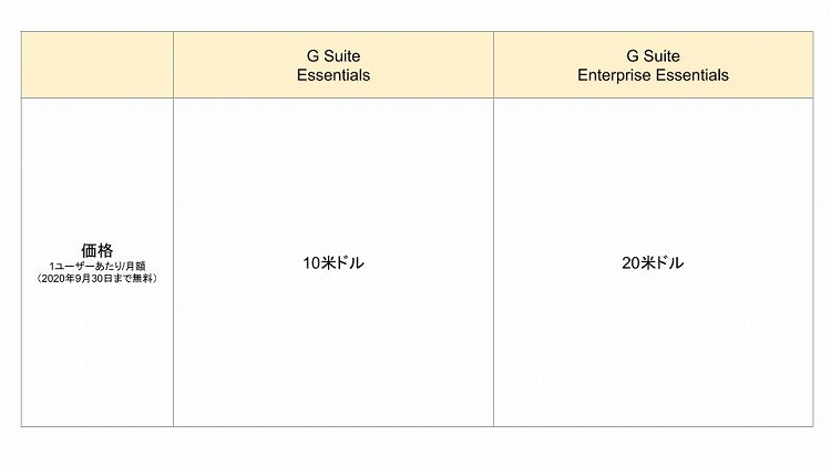 G Suite Essentials とG Suite Enterprise Essentials の価格比較表