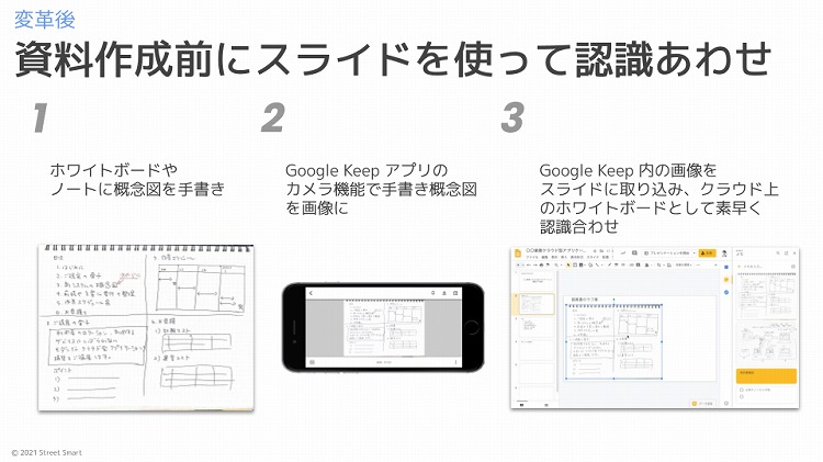 変革後・・・資料作成前にスライドを使って認識合わせ
１ホワイトボードやノートに概念図を手書き
２Google Keep アプリのカメラ機能で手書き概念図を画像に
３Google Keep 内の画像をスライドに取り込み、クラウド上のホワイトボードとして素早く認識合わせ