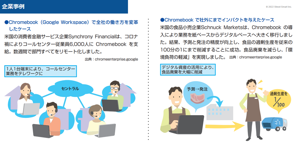 ●Chromebook （Google Workspace）で全社の働き方を変革・・・
米湖kの消費者金融サービス企業Synchrony Financialは、コロナ渦によりコールセンター従業員6,000人にChromebook を支給。数週間で部門すべてをリモート化しました。

●Chromebook で社外にまでインパクトを与えたケース・・・
米国の食品小売企業Schnuck Marketsは、Chromebook の導入により業務を紙ベースからデジタルベースへ大きく移行しました。結果、予測と発注の精度が向上し、食品の過剰生産を従来の100分の1にまで削減することに成功。食品廃棄を減らし、「環境負荷の軽減」を実現しました。